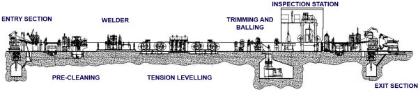 Tension Levelling Inspection line