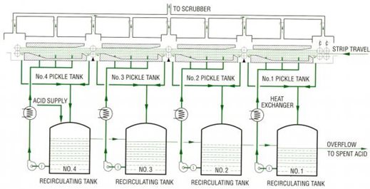 Acid System diagram